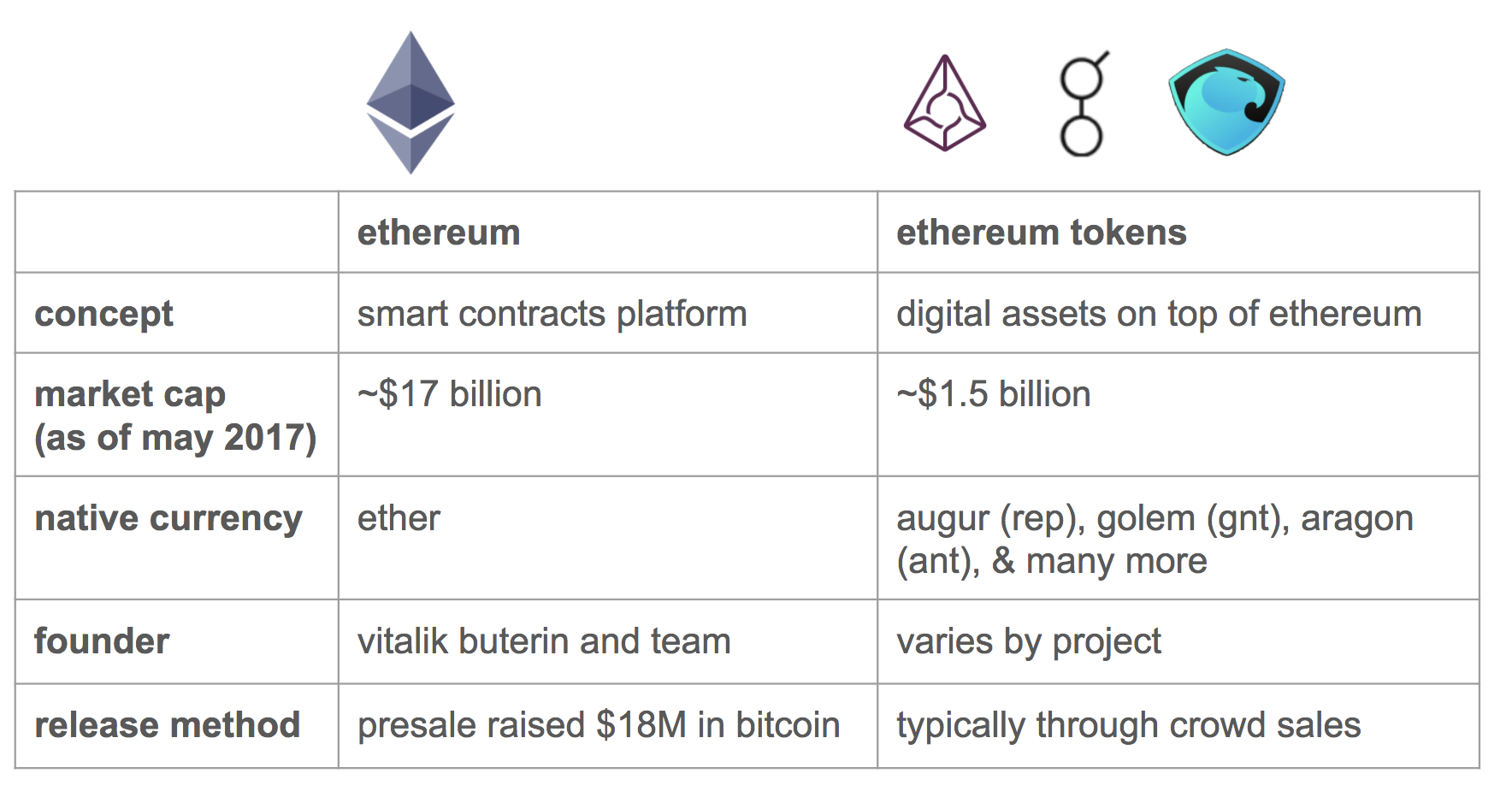 is an ethereum token worth one ether
